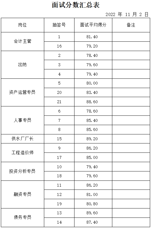山東岱岳新城資產(chǎn)運(yùn)營有限公司面試成績公示