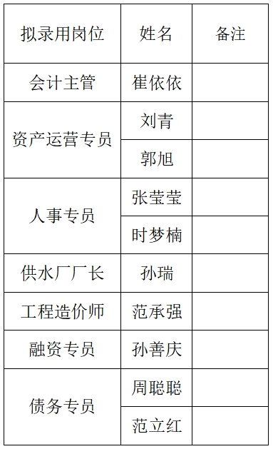 山東岱岳新城資產(chǎn)運(yùn)營有限公司擬錄用人員公示