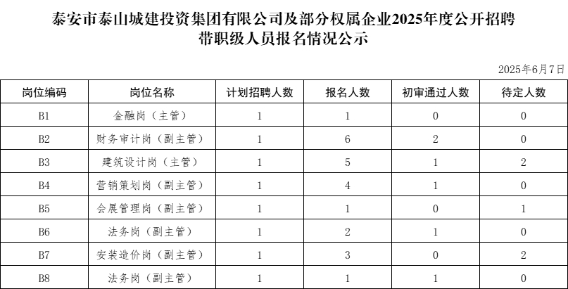 泰安市泰山城建投資集團有限公司及部分權(quán)屬企業(yè)2025年度公開